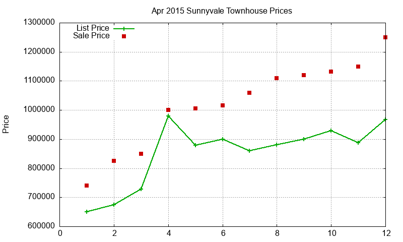 Sunnyvale Townhouses Just Sold 2015-04 Sunnyvale Townhouses Just Sold 2015-04