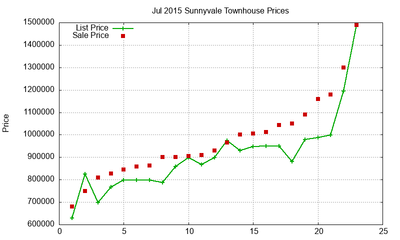 Sunnyvale Townhouses Just Sold 2015-07 Sunnyvale Townhouses Just Sold 2015-07