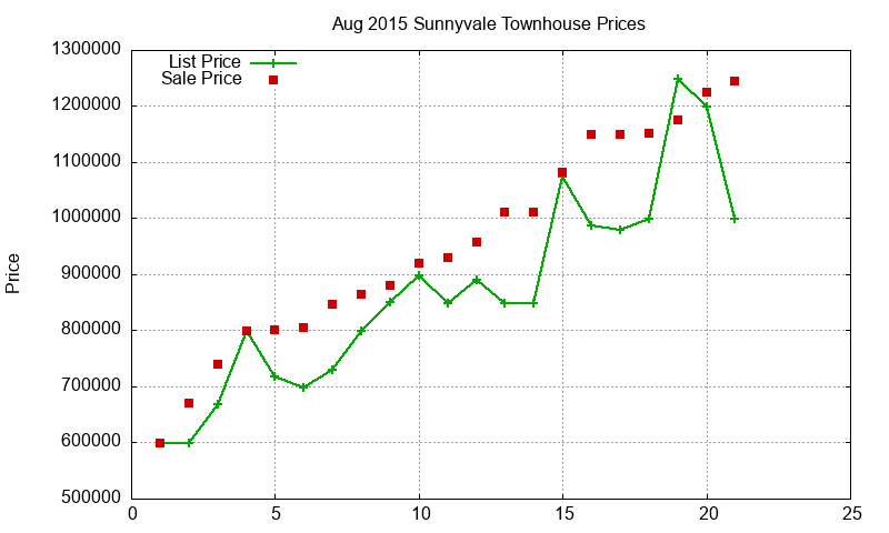 Sunnyvale Townhouses Just Sold 2015-08 Sunnyvale Townhouses Just Sold 2015-08