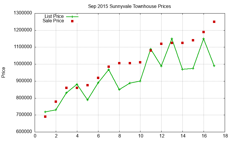Sunnyvale Townhouses Just Sold 2015-09 Sunnyvale Townhouses Just Sold 2015-09