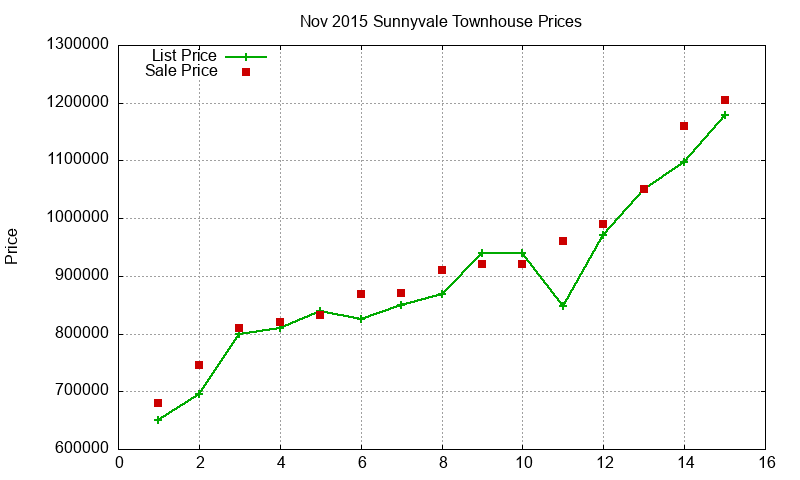 Sunnyvale Townhouses Just Sold 2015-11 Sunnyvale Townhouses Just Sold 2015-11