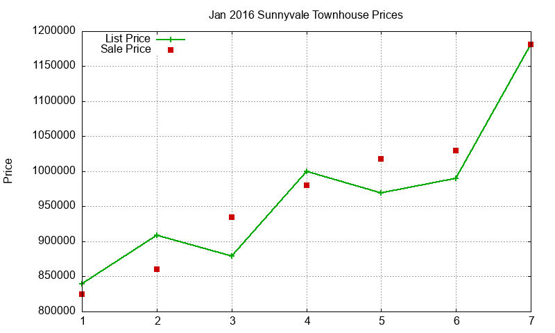 Sunnyvale Townhouses Just Sold 2016-01 Sunnyvale Townhouses Just Sold 2016-01