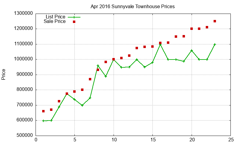 Sunnyvale Townhouses Just Sold 2016-04 Sunnyvale Townhouses Just Sold 2016-04