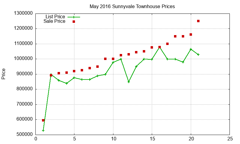 Sunnyvale Townhouses Just Sold 2016-05 Sunnyvale Townhouses Just Sold 2016-05