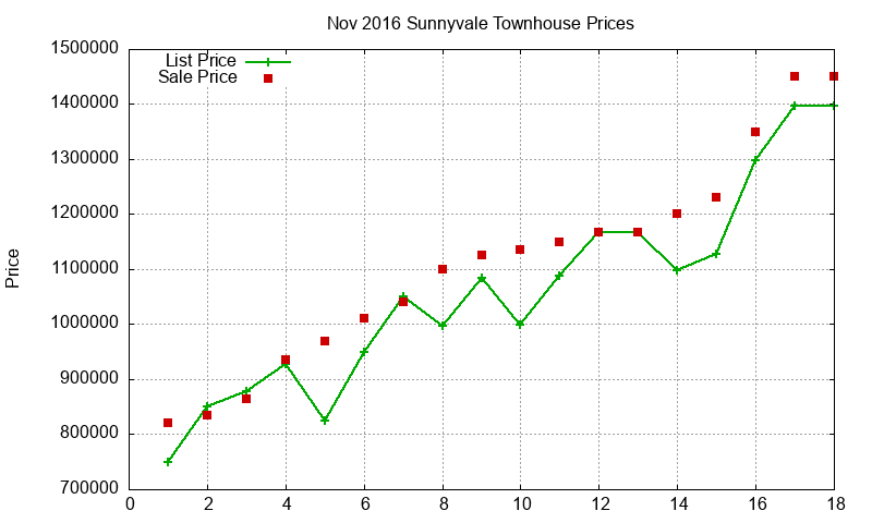 Sunnyvale Townhouses Just Sold 2016-11 Sunnyvale Townhouses Just Sold 2016-11