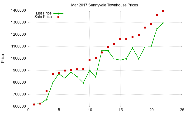 Sunnyvale Townhouses Just Sold 2017-03 Sunnyvale Townhouses Just Sold 2017-03