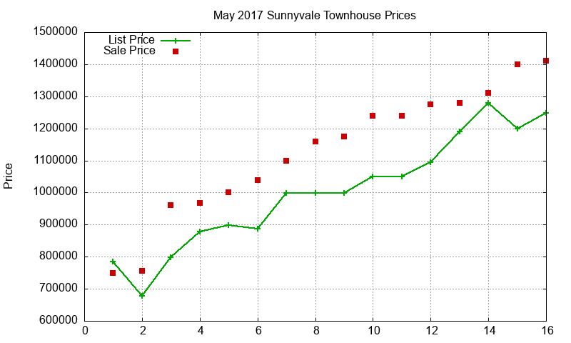 Sunnyvale Townhouses Just Sold 2017-05 Sunnyvale Townhouses Just Sold 2017-05