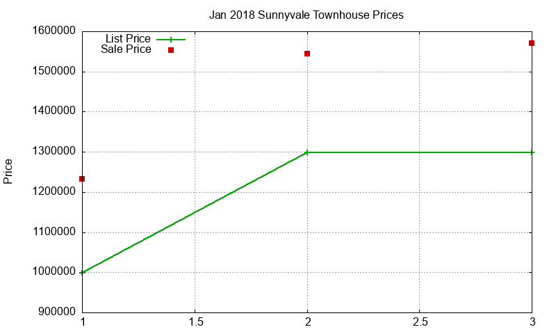 Sunnyvale Townhouses Just Sold 2018-01 Sunnyvale Townhouses Just Sold 2018-01