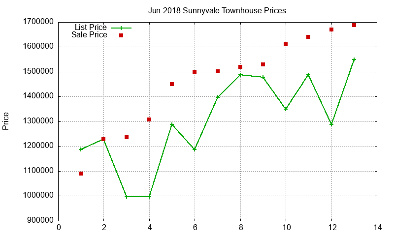 Sunnyvale Townhouses Just Sold 2018-06 Sunnyvale Townhouses Just Sold 2018-06