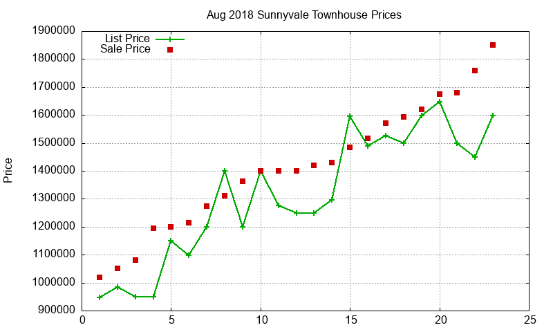 Sunnyvale Townhouses Just Sold 2018-08 Sunnyvale Townhouses Just Sold 2018-08