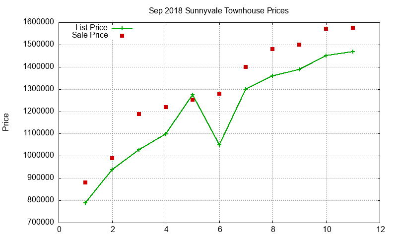 Sunnyvale Townhouses Just Sold 2018-09 Sunnyvale Townhouses Just Sold 2018-09