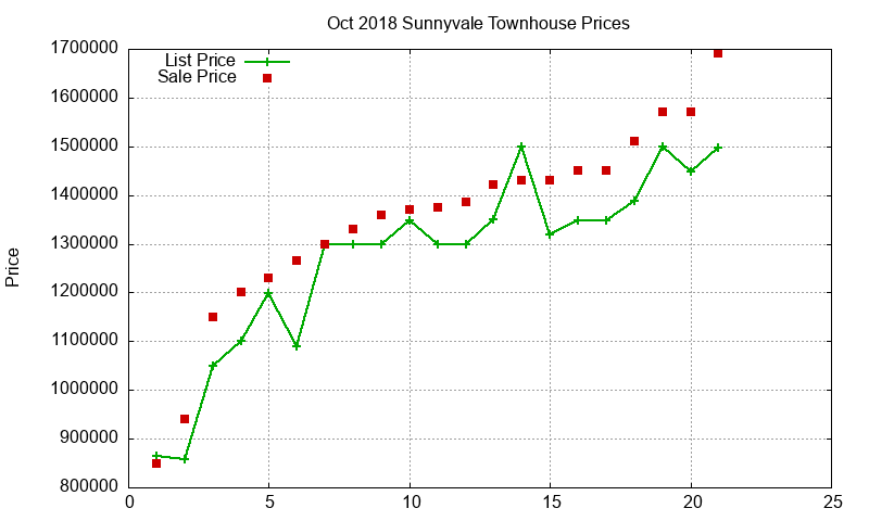 Sunnyvale Townhouses Just Sold 2018-10 Sunnyvale Townhouses Just Sold 2018-10