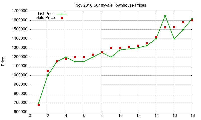 Sunnyvale Townhouses Just Sold 2018-11 Sunnyvale Townhouses Just Sold 2018-11