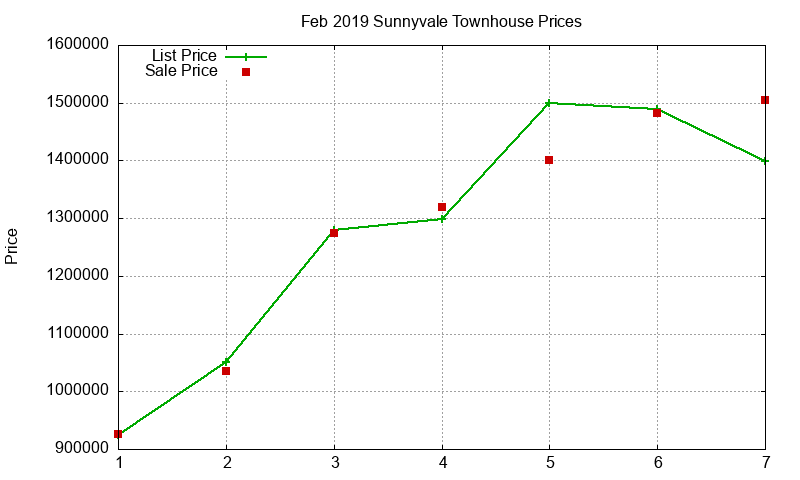 Sunnyvale Townhouses Just Sold 2019-02 Sunnyvale Townhouses Just Sold 2019-02