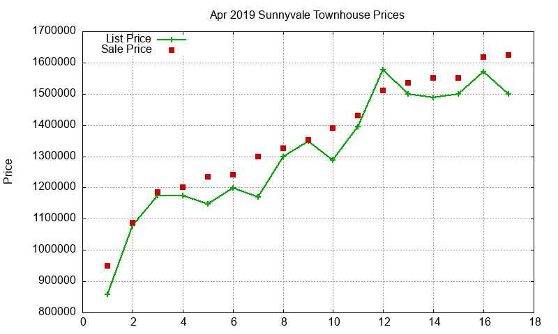 Sunnyvale Townhouses Just Sold 2019-04 Sunnyvale Townhouses Just Sold 2019-04