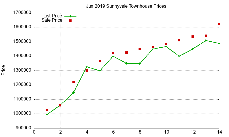 Sunnyvale Townhouses Just Sold 2019-06 Sunnyvale Townhouses Just Sold 2019-06