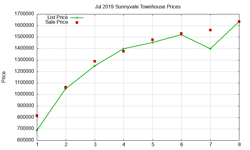 Sunnyvale Townhouses Just Sold 2019-07 Sunnyvale Townhouses Just Sold 2019-07