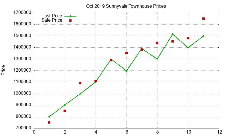 Sunnyvale Townhouses Just Sold 2019-10 Sunnyvale Townhouses Just Sold 2019-10