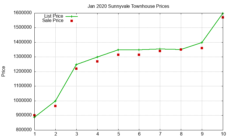 Sunnyvale Townhouses Just Sold 2020-01 Sunnyvale Townhouses Just Sold 2020-01