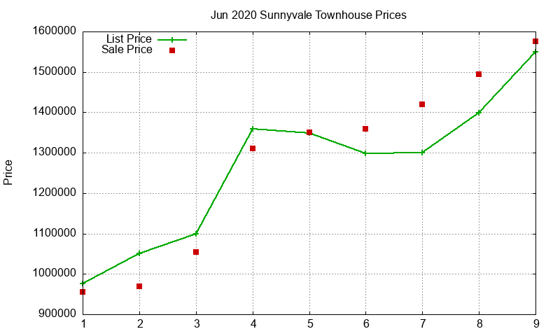 Sunnyvale Townhouses Just Sold 2020-06 Sunnyvale Townhouses Just Sold 2020-06