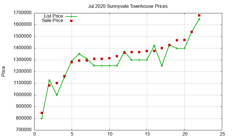 Sunnyvale Townhouses Just Sold 2020-07 Sunnyvale Townhouses Just Sold 2020-07