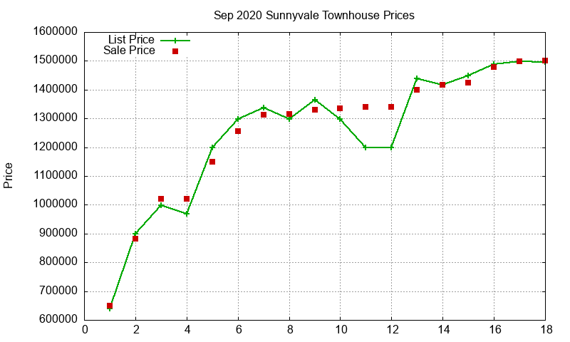 Sunnyvale Townhouses Just Sold 2020-09 Sunnyvale Townhouses Just Sold 2020-09