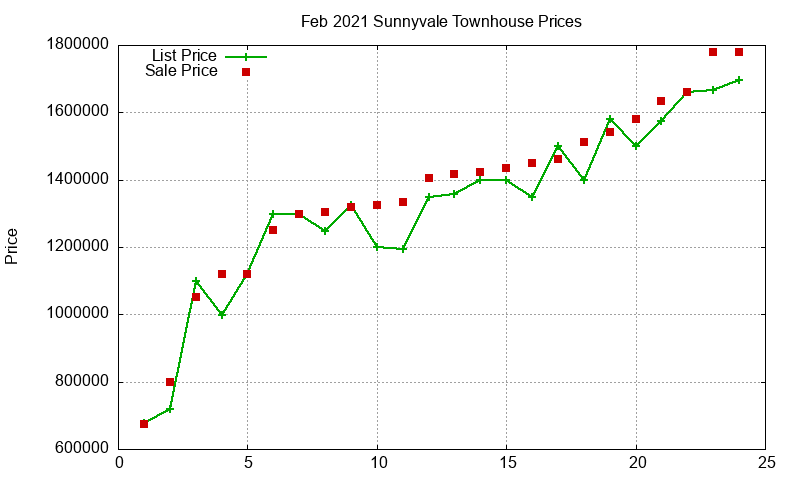 Sunnyvale Townhouses Just Sold 2021-02 Sunnyvale Townhouses Just Sold 2021-02