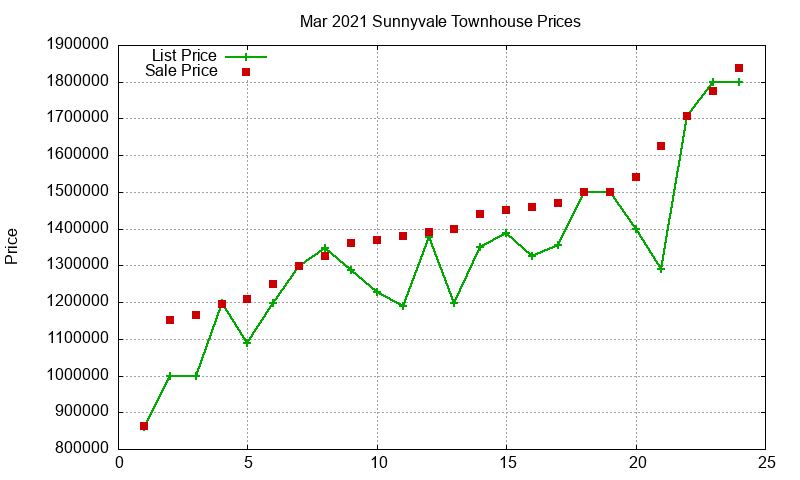 Sunnyvale Townhouses Just Sold 2021-03