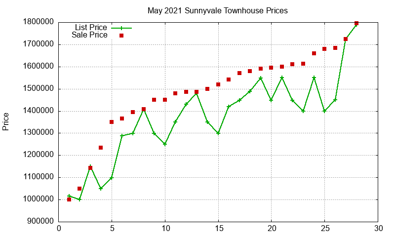 Sunnyvale Townhouses Just Sold 2021-05 Sunnyvale Townhouses Just Sold 2021-05