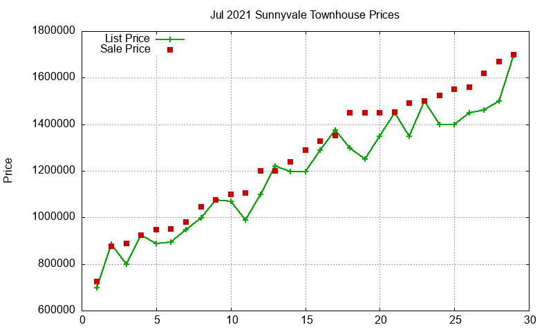 Sunnyvale Townhouses Just Sold 2021-07 Sunnyvale Townhouses Just Sold 2021-07