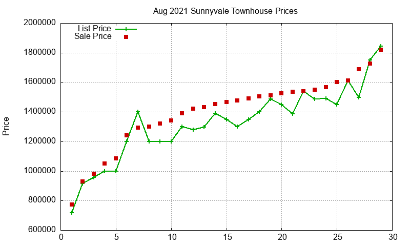 Sunnyvale Townhouses Just Sold 2021-08 Sunnyvale Townhouses Just Sold 2021-08