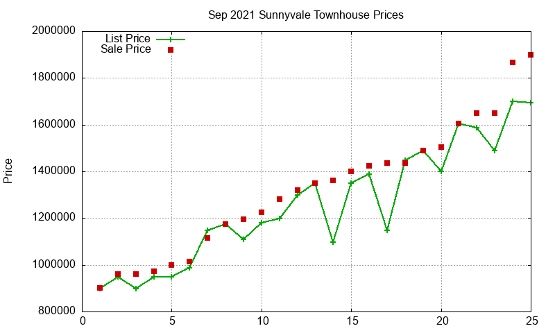 Sunnyvale Townhouses Just Sold 2021-09