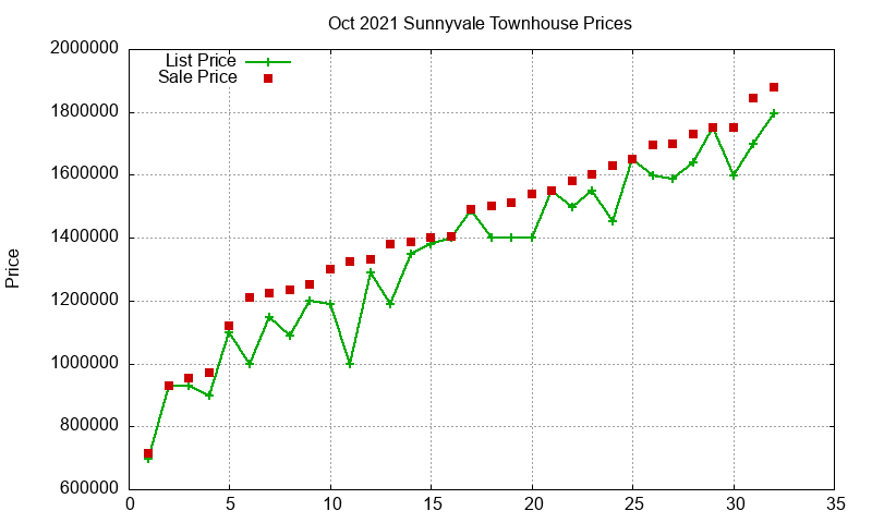 Sunnyvale Townhouses Just Sold 2021-10