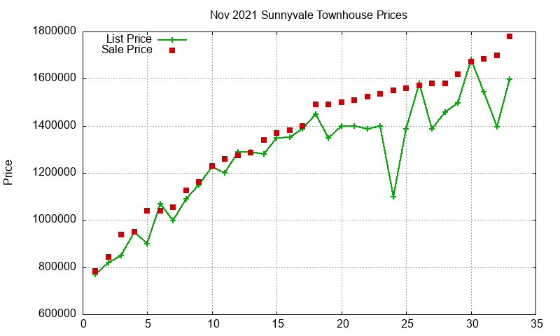 Sunnyvale Townhouses Just Sold 2021-11