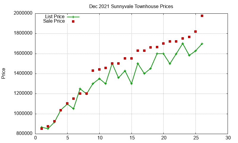 Sunnyvale Townhouses Just Sold 2021-12