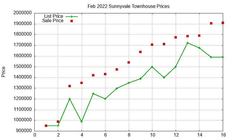 Sunnyvale Townhouses Just Sold 2022-02
