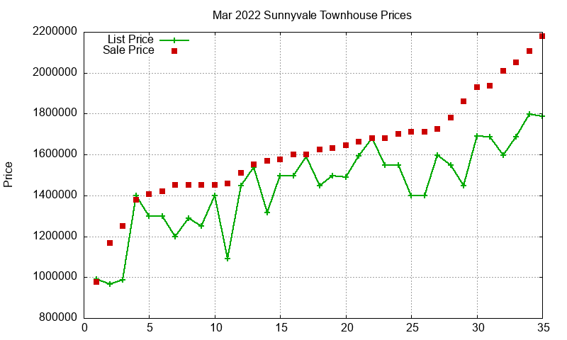 Sunnyvale Townhouses Just Sold 2022-03