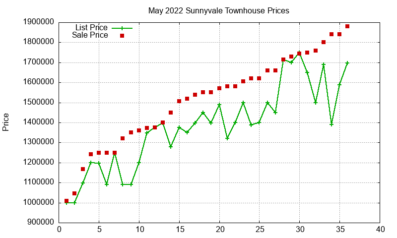 Sunnyvale Townhouses Just Sold 2022-05