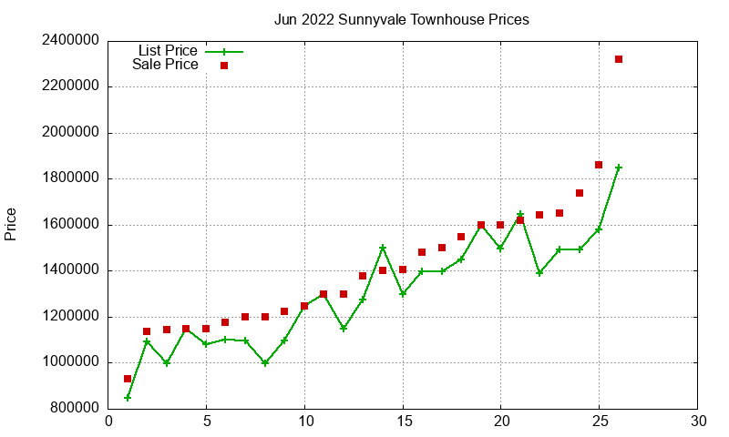 Sunnyvale Townhouses Just Sold 2022-06