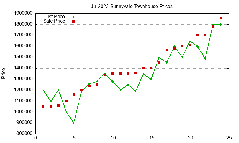Sunnyvale Townhouses Just Sold 2022-07