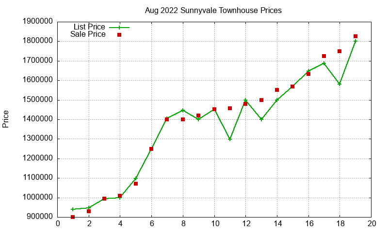 Sunnyvale Townhouses Just Sold 2022-08