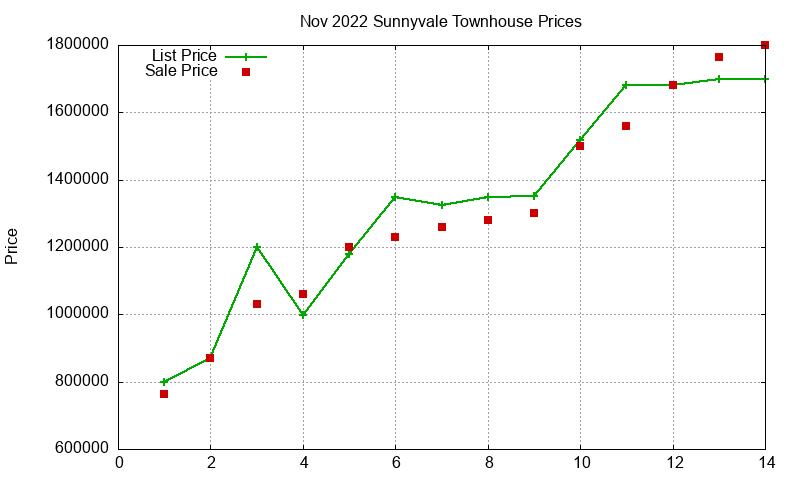 Sunnyvale Townhouses Just Sold 2022-11