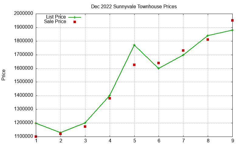Sunnyvale Townhouses Just Sold 2022-12