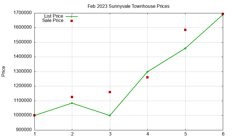 Sunnyvale Townhouses Just Sold 2023-02