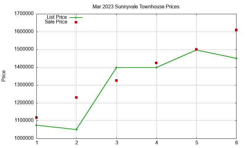Sunnyvale Townhouses Just Sold 2023-03