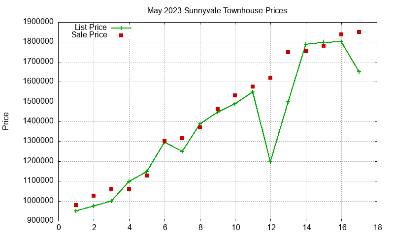 Sunnyvale Townhouses Just Sold 2023-05