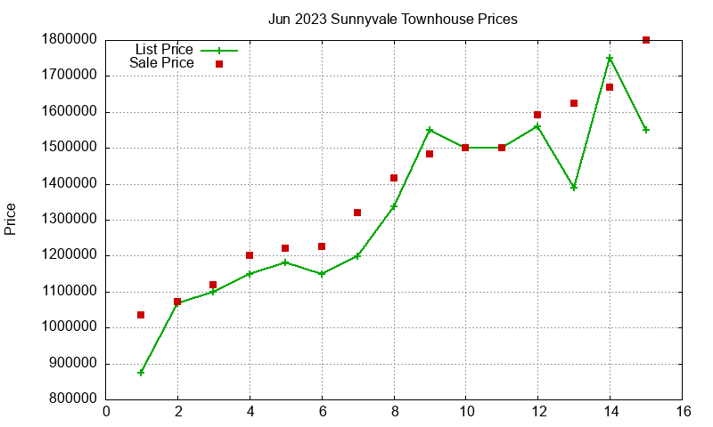 Sunnyvale Townhouses Just Sold 2023-06