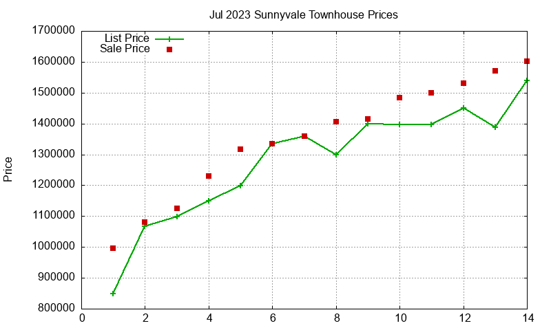 Sunnyvale Townhouses Just Sold 2023-07