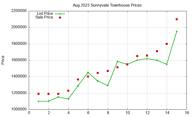 Sunnyvale Townhouses Just Sold 2023-08