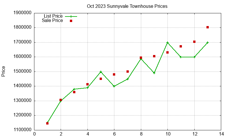 Sunnyvale Townhouses Just Sold 2023-10